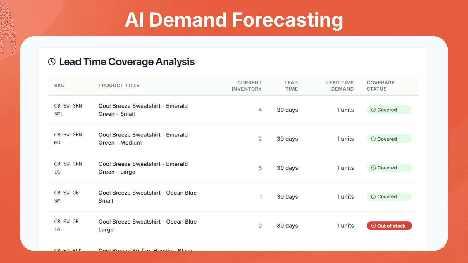 AI Demand Forecasting — Lead Time Coverage Analysis by SKU